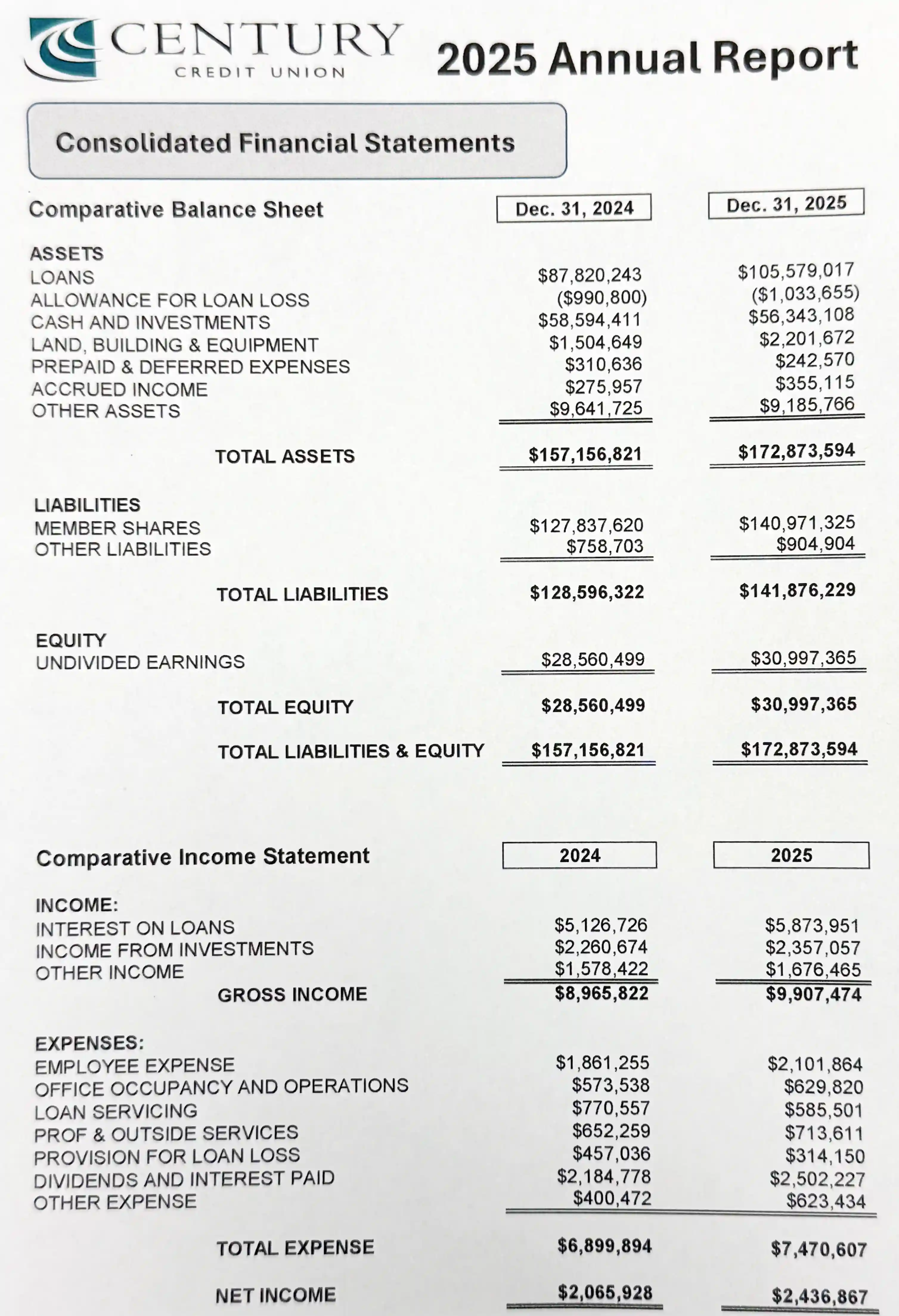 Financial comparison of 2025 vs. 2024 for Century Credit Union