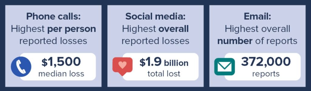 Big losses from vishing scams. Phone calls: Highest per person reported losses $1,500 median loss. Social media: Highest overall reported losses, $1.9 billion total lost. Email: Highest overall number of reports, 372,000 reports.