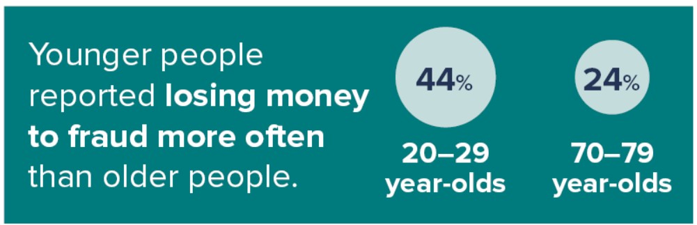 Younger people reported losing money to fraud more often than older people. 44% of 20-29 years old. 24% of 70-79 year olds.