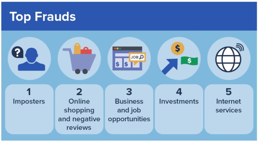 Top frauds. 1 imposters, 2 online shopping and negative review, 3 business and job opportunities, 4 investments, 5 internet services.