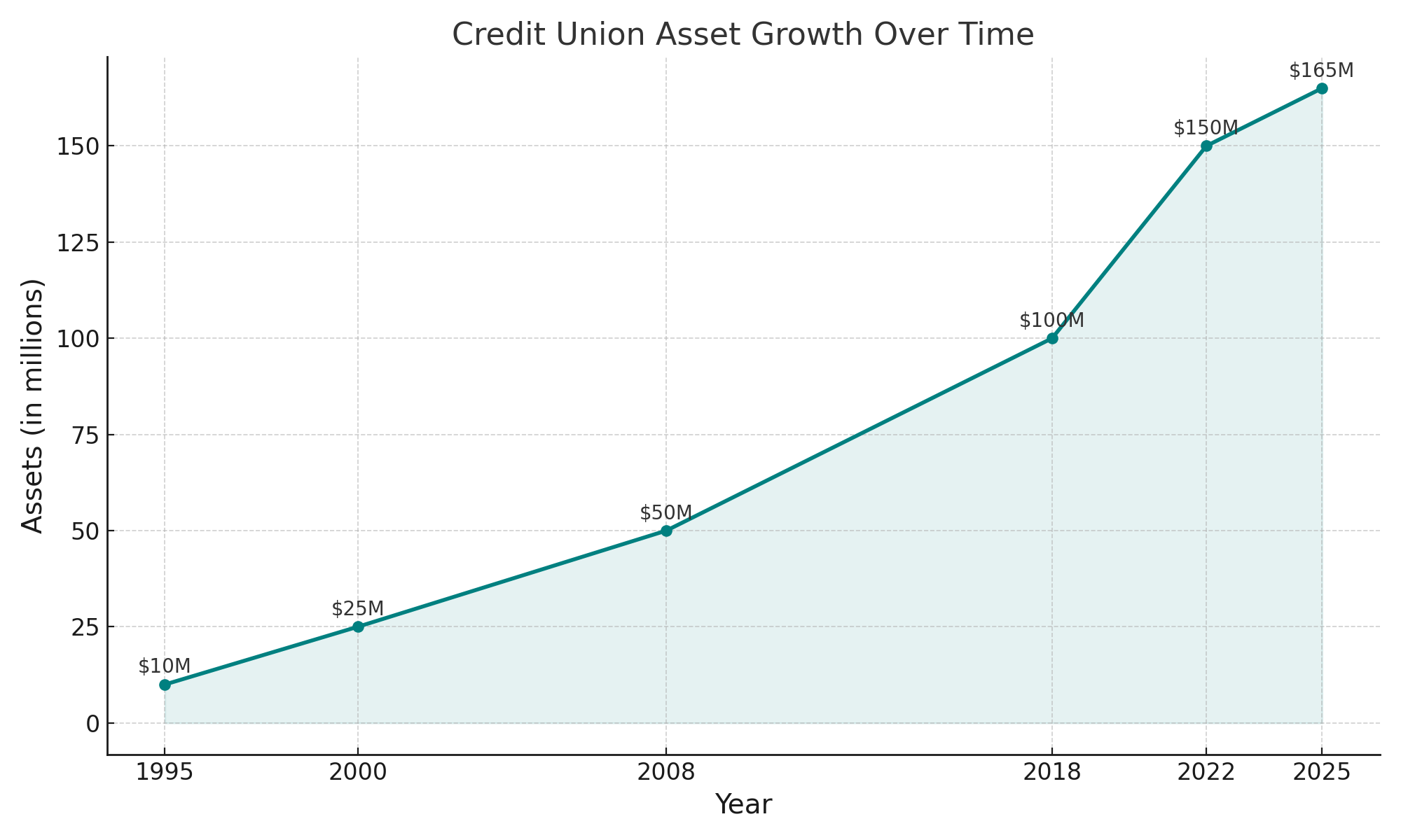 Credit Union Asset Growth at Century over the years: 1995: $10 million 2000: $25 million 2008: $50 million 2018: $100 million 2022: $150 million 2025: $165 million